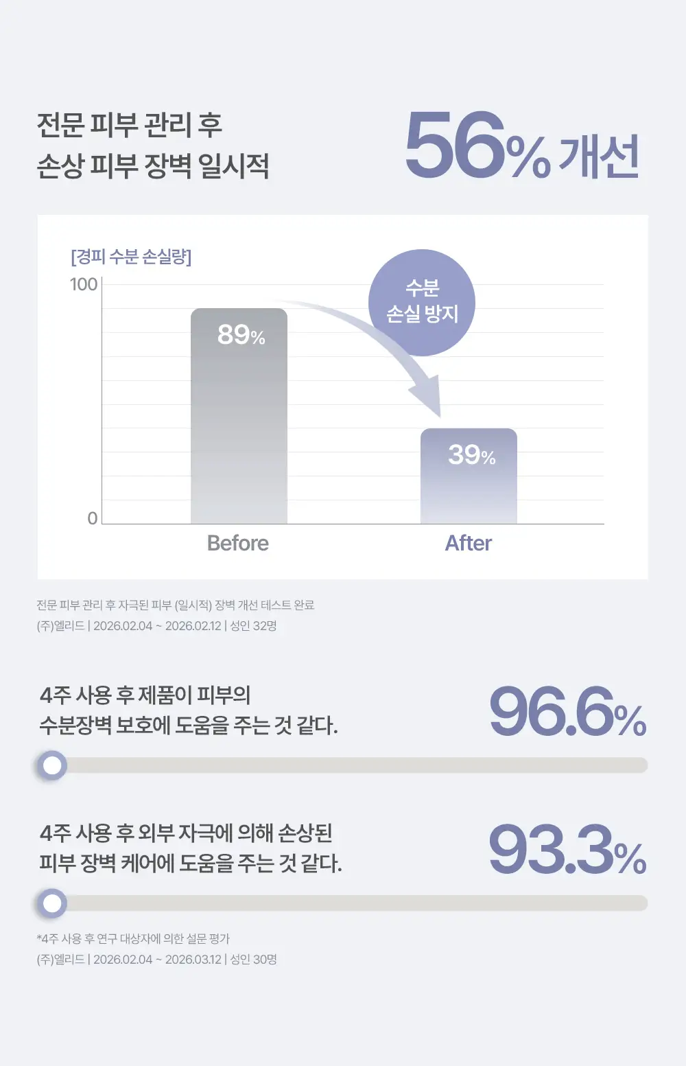 [에스트라 공동개발/5월 올영픽] 에스쁘아 더마커버 블레미쉬 밤 40g 2colors (+에스트라 클렌징폼) 상세페이지 12